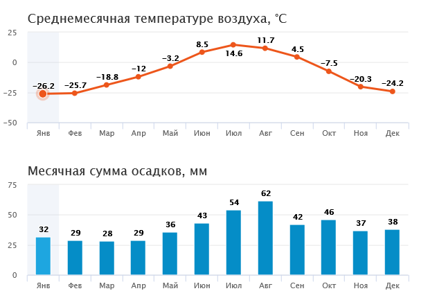 Норильск 1991-2020