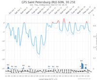 gfs-saint-petersburg-1111