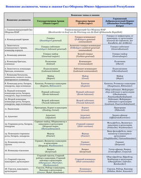 Воинские должности, чины и звания Сил Обороны ЮАР (1894)