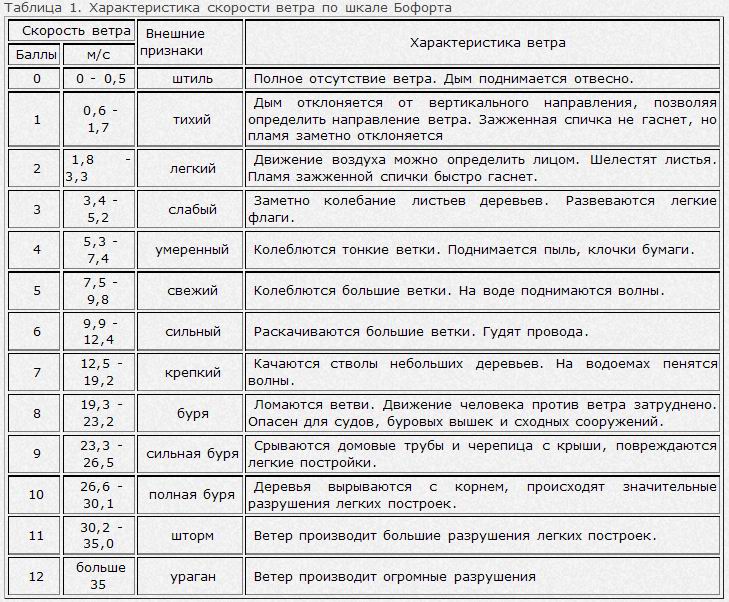 Баллы на скорость. Таблица ветров Бофорта. Таблица оценки скорости ветра. Шкала измерения силы ветра Бофорта. Характеристика воздуха по шкале Бофорта.