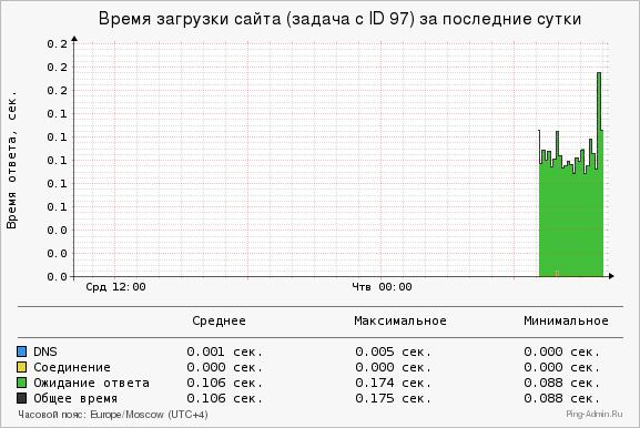 График загрузки сервера от мониторинга Ping-Admin.ru