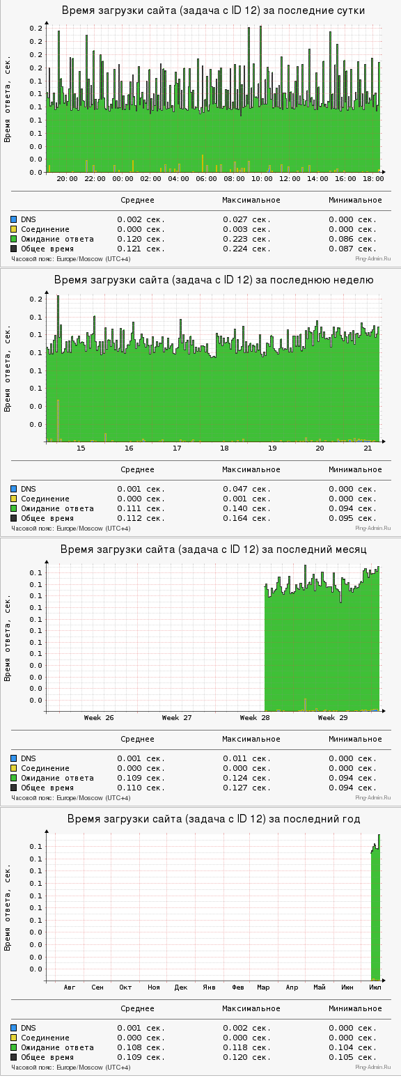 Графики загрузки проверяемого сайта (Ping-Admin.Ru)