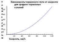 Зависимость тормозного пути от скорости