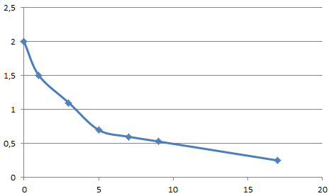 Потеря стоимости Mersedes E200