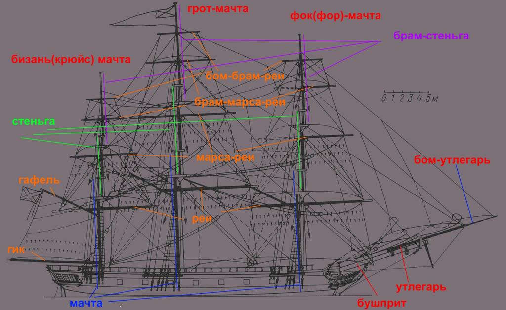 Схема рея. Крюйс-брам-стеньга. ФОК мачта грот мачта бизань. ФОК грот бизань мачты. Крюйс Бом брам стеньга.