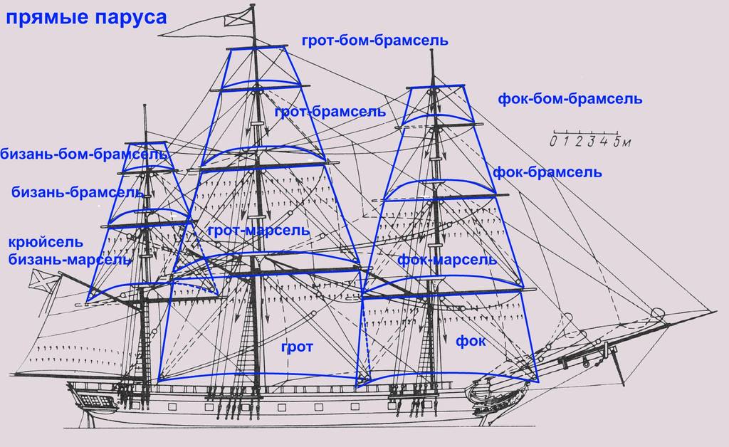 Мачты корабля названия схема