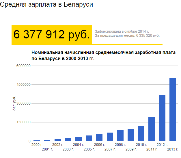 Средняя ЗП в РБ