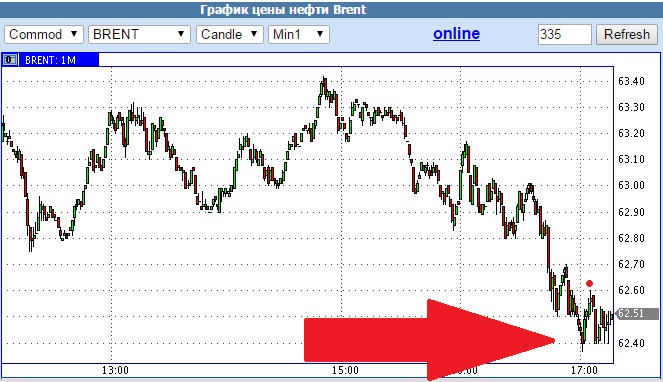 нефть