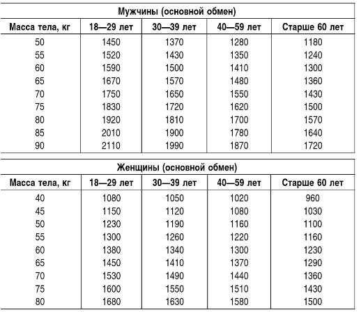 Рассчитать обмен веществ калькулятор. Норма основного обмена веществ. Расчет основного обмена веществ таблица. Основной обмен веществ норма для женщин по возрасту таблица. Величина основного обмена таблица нормы.