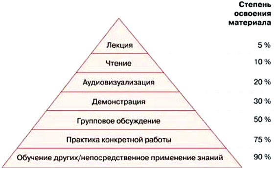 Конус опыта пирамида обучения Эдгар Дэйл
