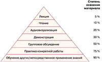 Конус опыта пирамида обучения Эдгар Дэйл
