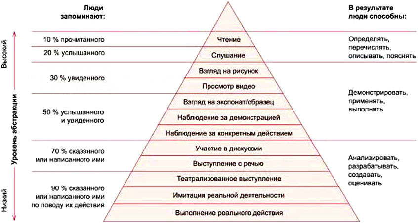 Конус опыта Эдгара Дэйла