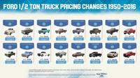 Ford-F-150-Price-Changes-