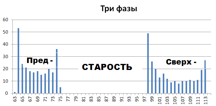 старость три фазы