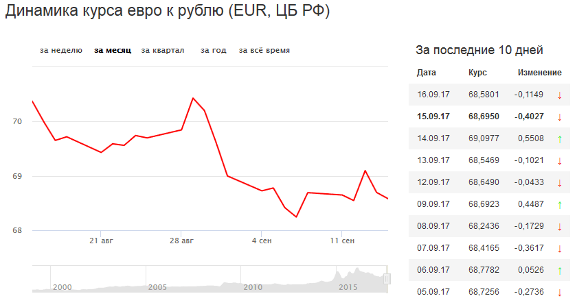 Продать евро в казани сегодня. Курс евро график. Динамика курса евро. Курс евро на сегодня. Курс рубля к евро.