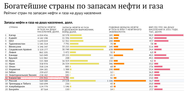 Чем богаче страна. Запасы и добыча нефти в мире таблица. Объемы запасов нефти по странам. Запасы нефти в мире по странам. Страны мира богатые запасами нефтью.