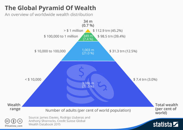 chartoftheday 3938 the global pyramid of wealth n