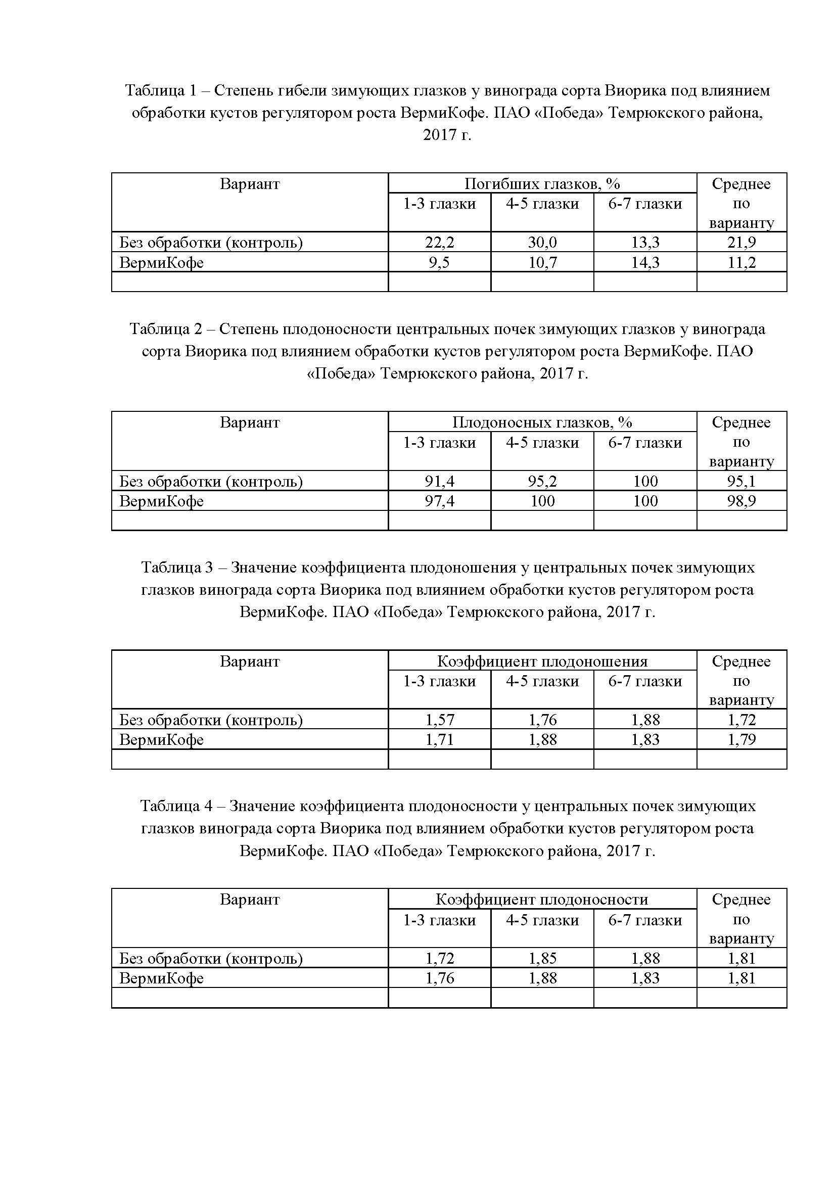 Эмбриональная плодоносность ВермиКофе Страница 1