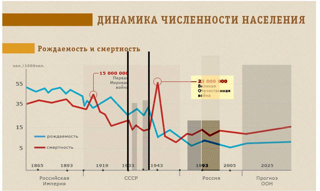 Советский прогнозы