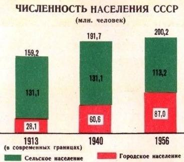 СССР в цифрах 40 лет