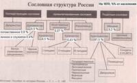 правящие сословия в царской России