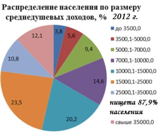 2012 доход. График распределения доходов населения. Распределение сбережений населения. Разделение населения по уровню дохода.