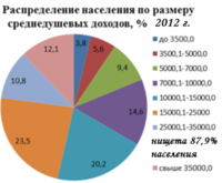 Распределение населения по размеру среднедушевых доходов 2012