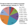 Распределение населения по размеру среднедушевых доходов 2012