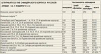 количество офицеров в царской армии на 1 января 1914 г.