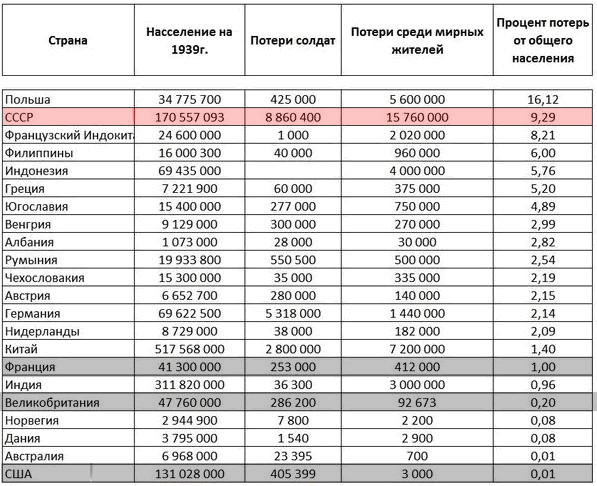 Диаграмма потерь во второй мировой войне