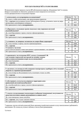 Результаты подсчёта голосования