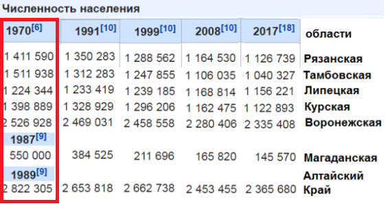 область Рязанская численность