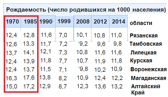 область Рязанская рождаемость