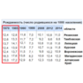 область Рязанская рождаемость