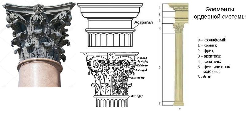 Коринфский ордер схема