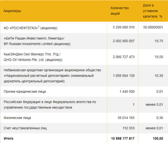 Акционеры Роснефти