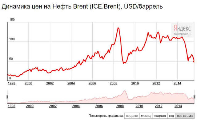 Цны на нефть