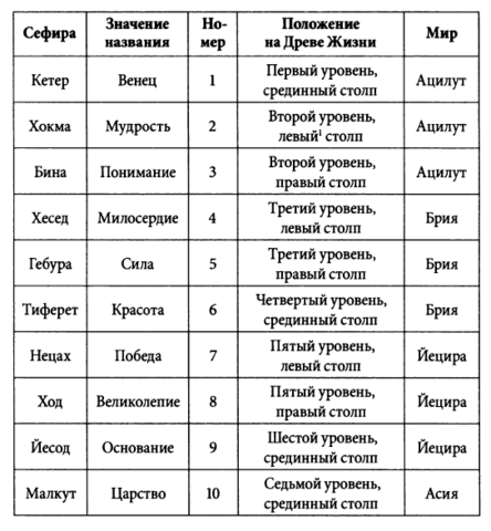 Значения 7 букв. Каббалистическая таблица. Соответствие Сефир и планет. Соответствие каббалы и Таро. Каббала таблицы соответствий.