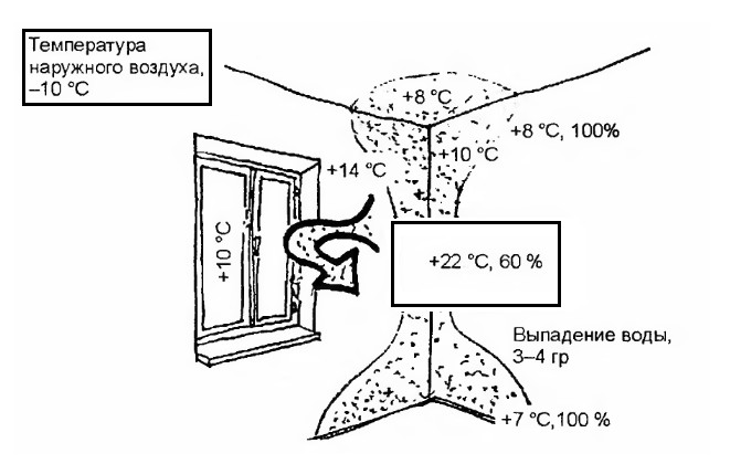 Влажность наружного воздуха. Образование конденсата в стене. Температура образования конденсата в помещении. Замер температуры стен в квартире. Причины появления конденсата.