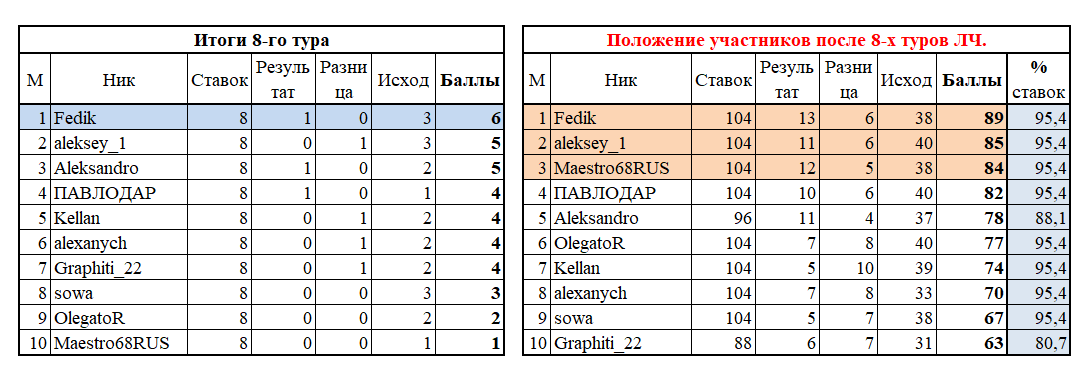 8 тур
