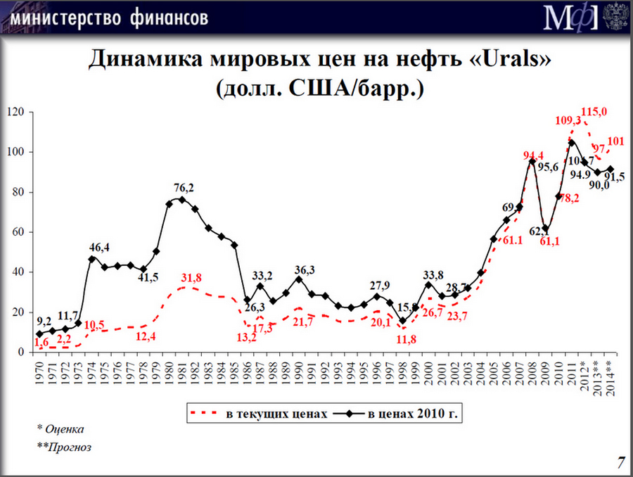 Мировая динамика