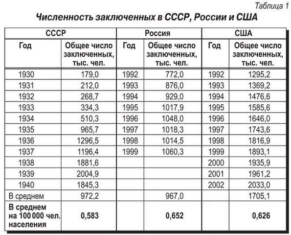 Кол-во заключённых СССР-Россия и США