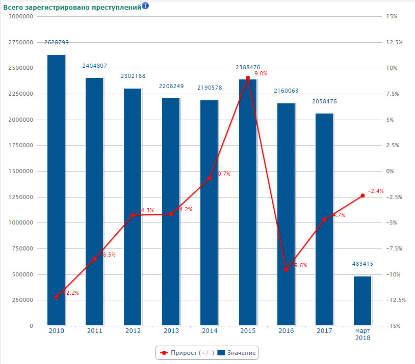 Зарегистрировано преступлений