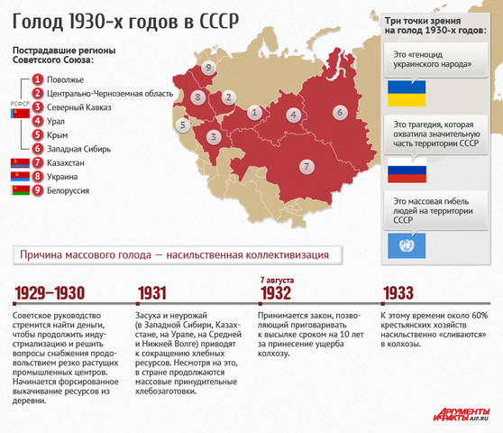 Голодомор