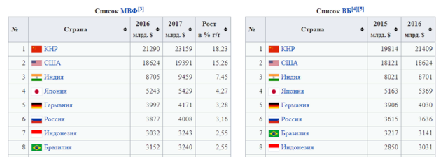 Список стран ВВП по ППС
