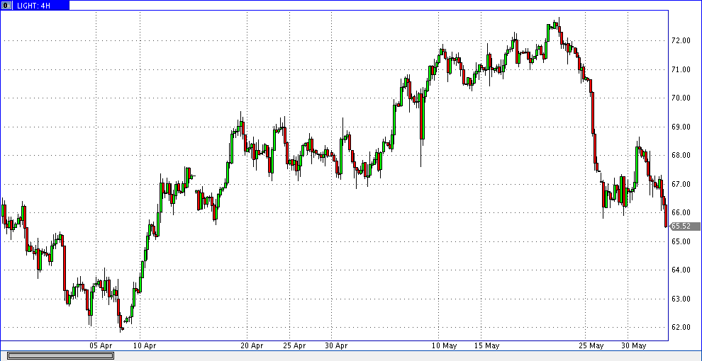 1 июня 2018 23:00 нефть лайт 4ч