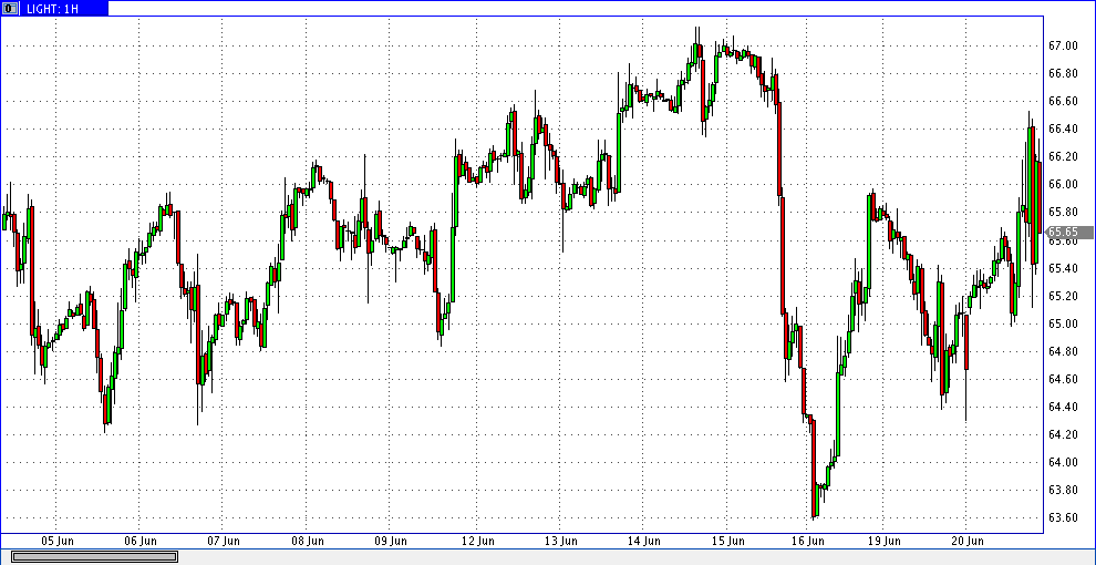 20 июня 2018 24ч нефть лайт 1ч