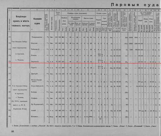 Списокъ паровыхъ и непаровыхъ судовъ Томского округа 1917 28