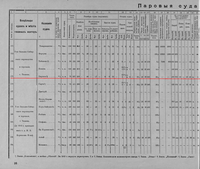 Списокъ паровыхъ и непаровыхъ судовъ Томского округа 1917 28