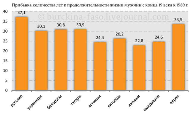 продолжительность жизни национальности РИ-СССР